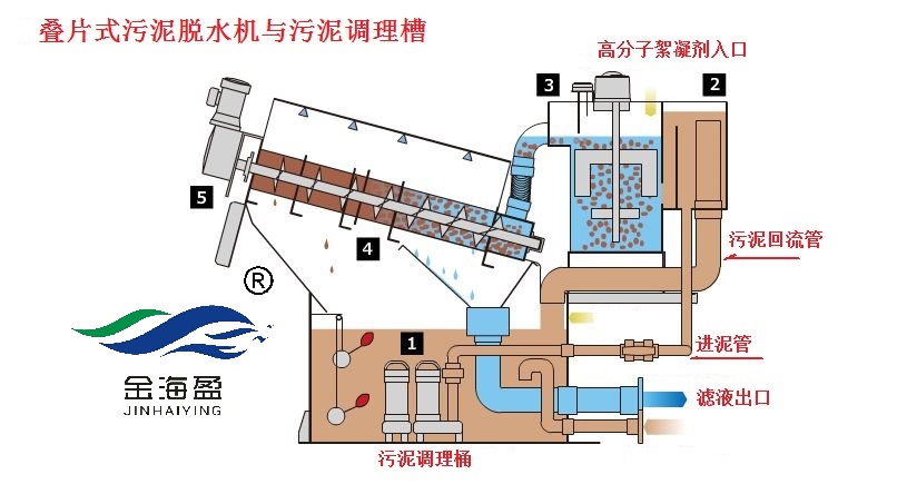 5f011dbe97b32.jpg 污泥脫水機與調理槽帶水印.jpg