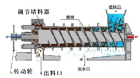 608e75379da41.jpg 單螺旋脫水機(jī).jpg