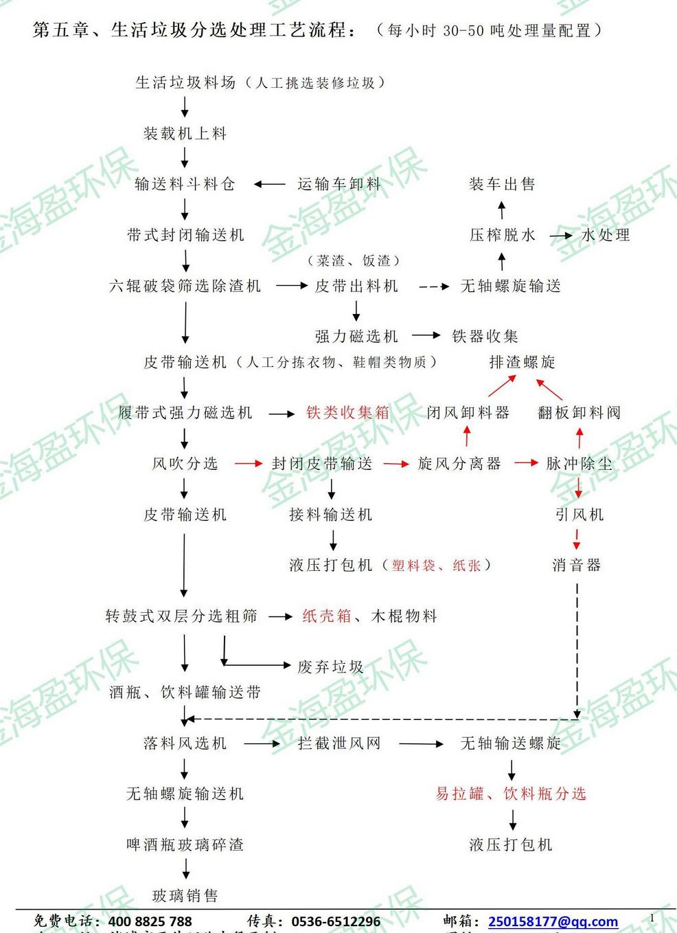649d76f0c8d08.jpg 生活垃圾分選處理工藝.jpg